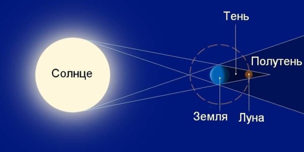 Схема полутеневого лунного затмения