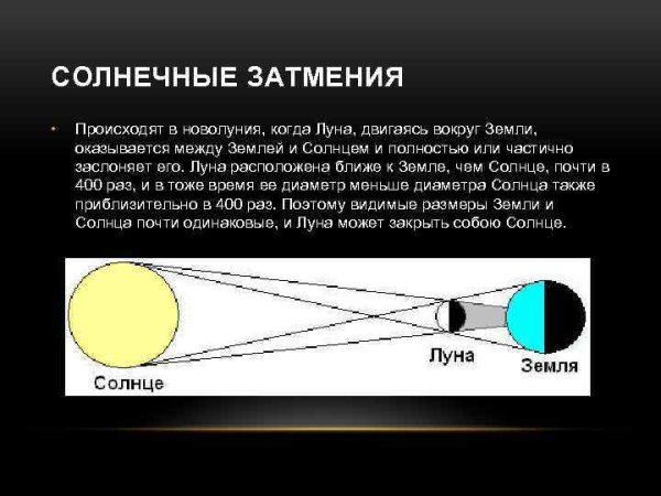 Схема возникновения полного лунного затмения