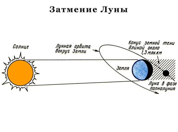 Взаимное расположение солнца земли и Луны схема