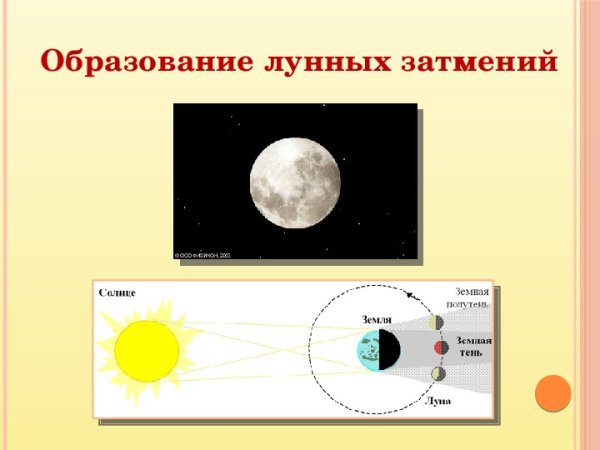 Как происходит солнечное затмение схема
