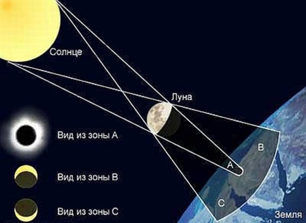 Расположение солнца земли и Луны