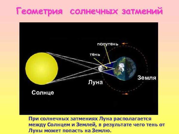Схема движения Луны вокруг земли