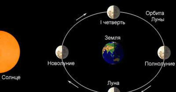 Расположение Луны относительно земли и солнца