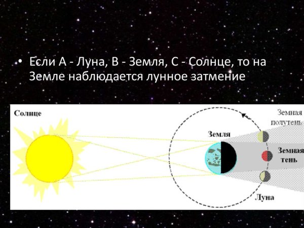 Солнце земля Луна схема