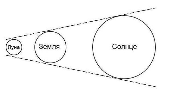 Фазы Луны