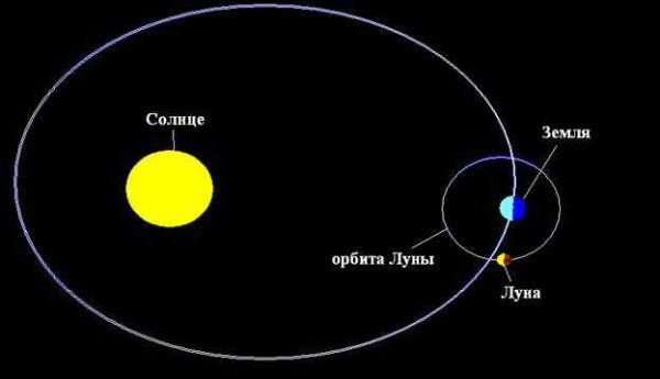 Солнечные и лунные затмения