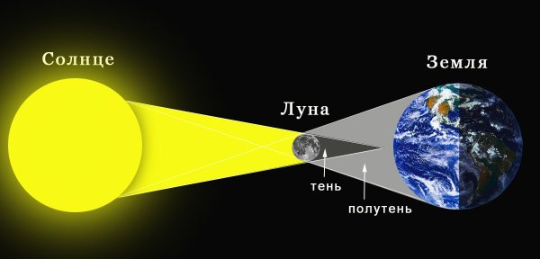 Схема вращения Луны вокруг земли