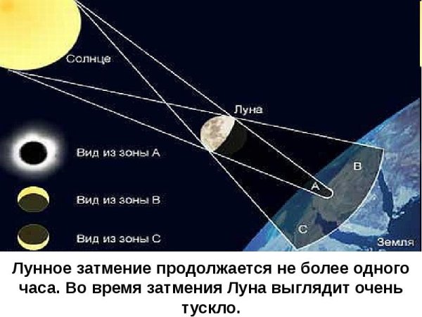 Солнечное затмение схема