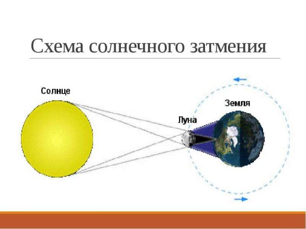 Солнечные и лунные затмения