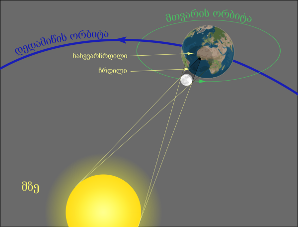 Луна земля солнце схема движения