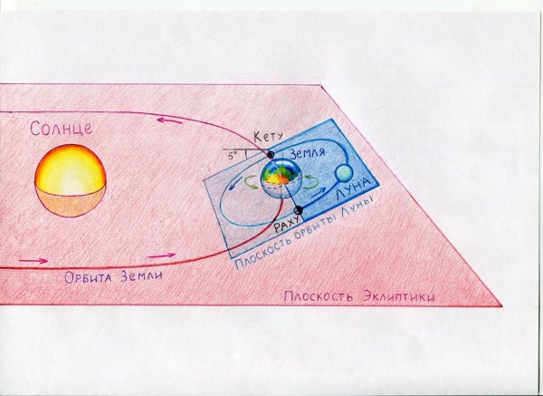 Полнолуние расположение солнца земли и Луны