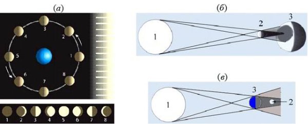 Схема возникновения полного лунного затмения