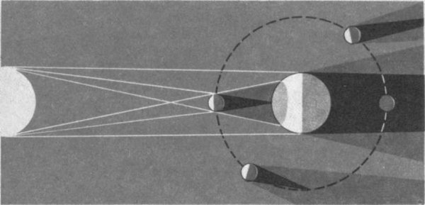 Механизм лунного затмения