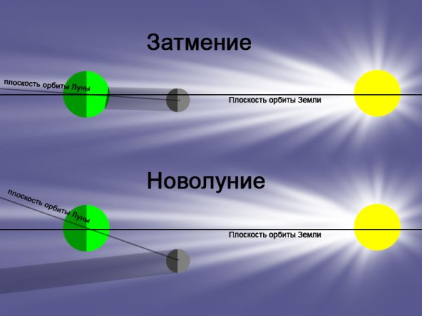 Полнолуние схема расположения земли Луны и солнца