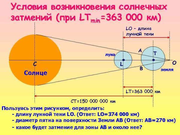 Полное лунное затмение схема