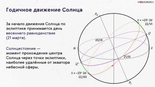 Видимое годичное движение солнца Эклиптика