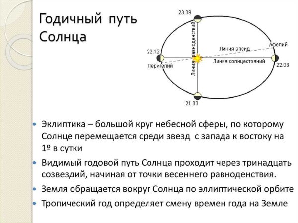 Годичное движение солнца по небу Эклиптика кратко