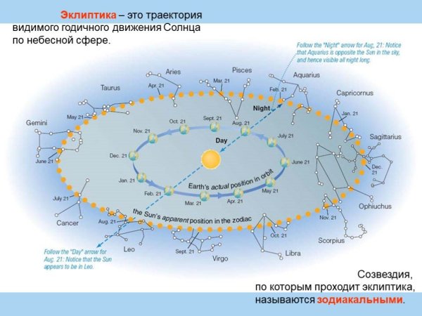 Движение солнца по небу Эклиптика