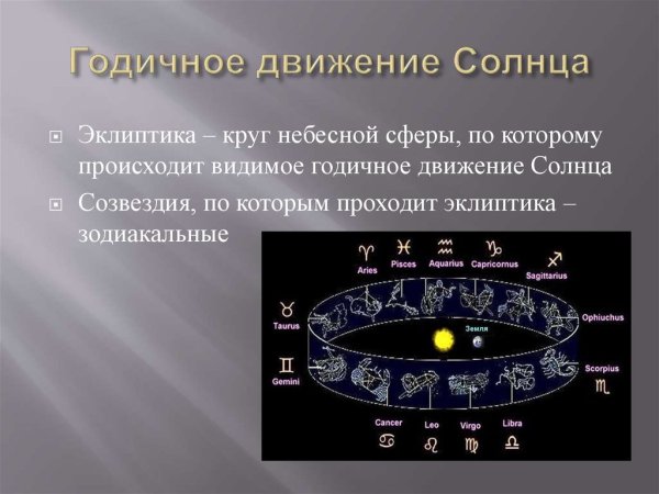 Видимое движение солнца по эклиптике