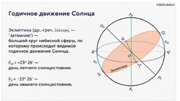 Годичное движение солнца Эклиптика