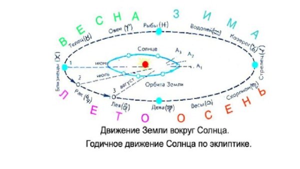 Годичное движение солнца Эклиптика