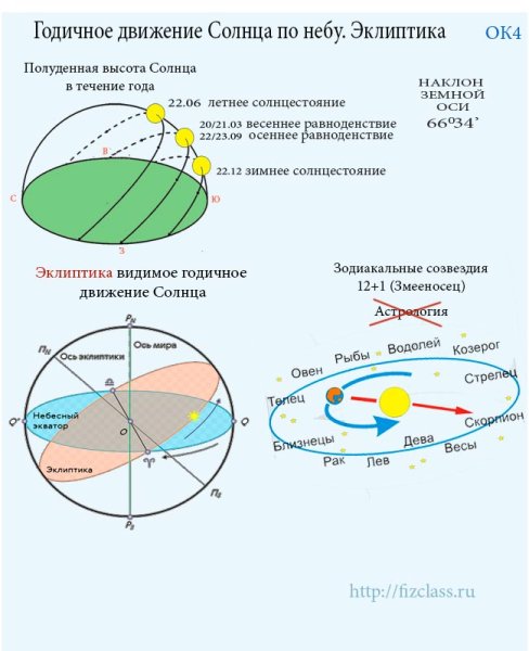 Годичное движение солнца Эклиптика