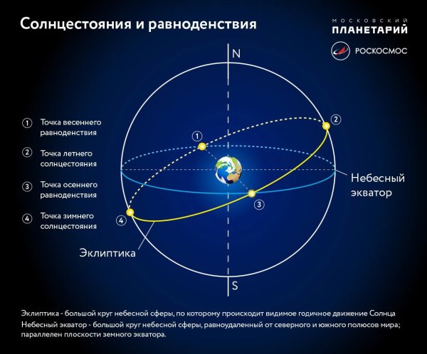 Эклиптика и Небесный Экватор