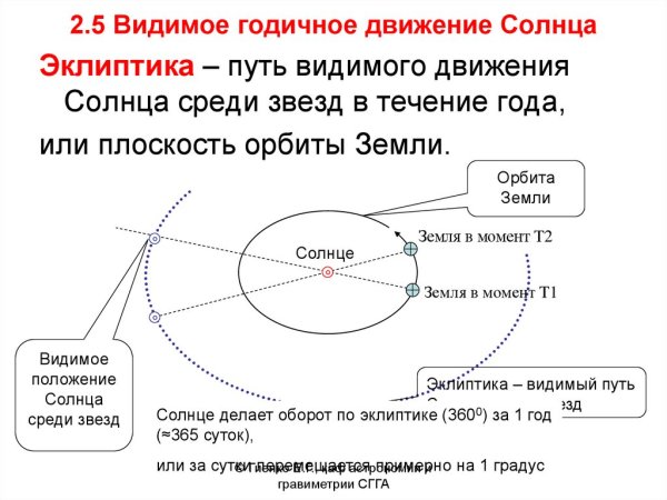 Годичное движение солнца Эклиптика