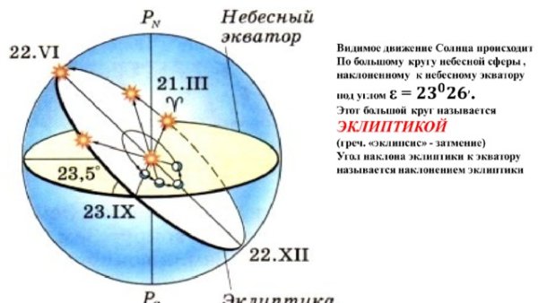 Видимое годовое движение солнца
