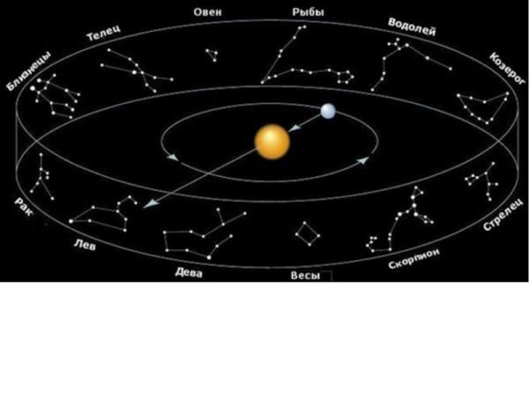 Точка весеннего равноденствия на карте звездного неба