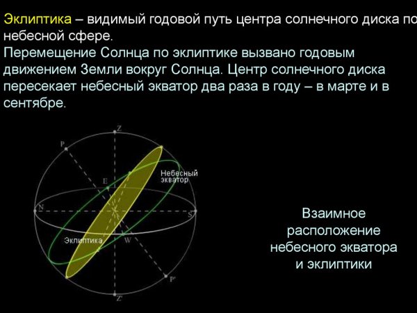 Суточное и годовое движение солнца Эклиптика