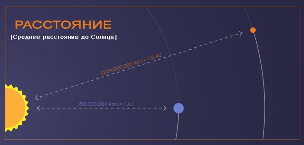 Средняя удаленность от солнца земли