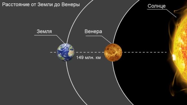 Венера Планета расстояние от земли