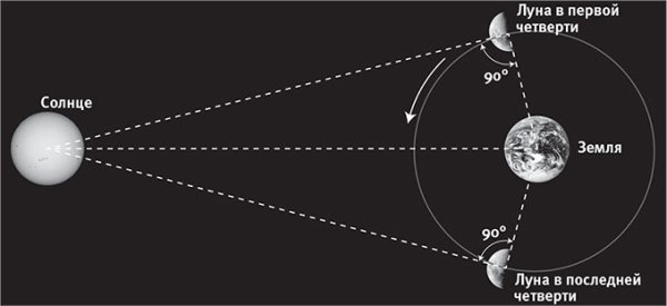 Далеко ли от нас до солнца проект