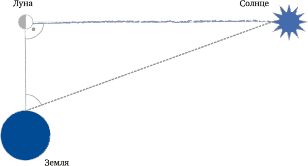 Перигелий орбиты земли