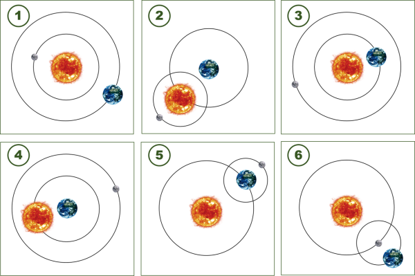 Взаимное расположение солнца земли и Луны
