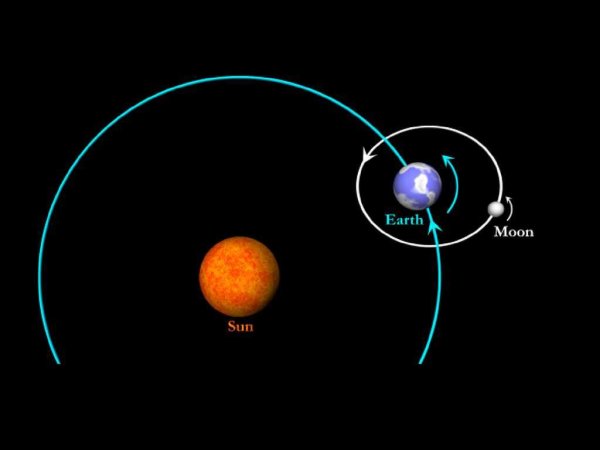 Солнце земля Луна схема