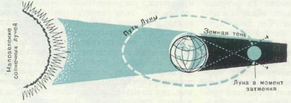 Солнце земля Луна схема