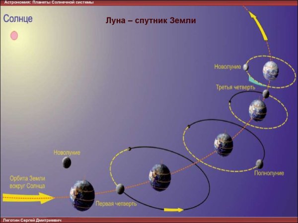 Расположение солнца земли и Луны