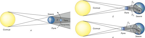 Солнечное затмение астрономия