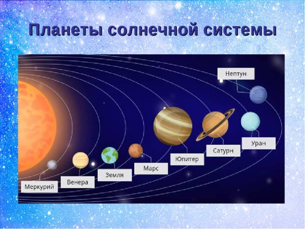 Порядок планет солнечной системы от солнца с названиями