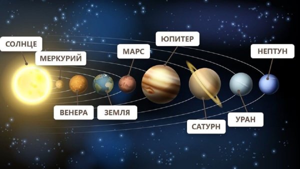Расположение планет солнечной системы по порядку от солнца