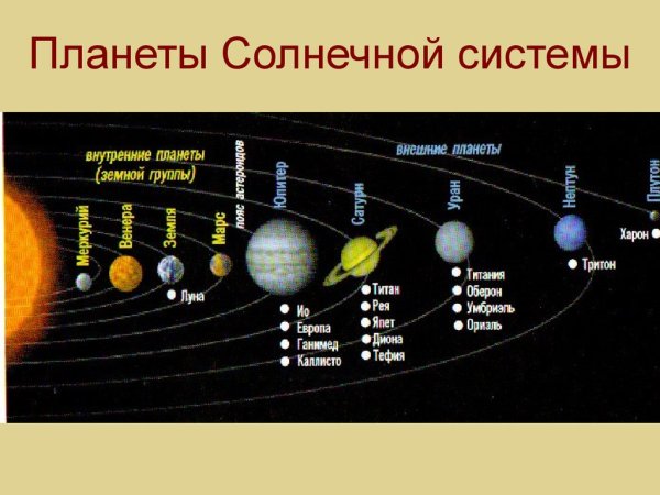 Расположение планет вокруг солнца