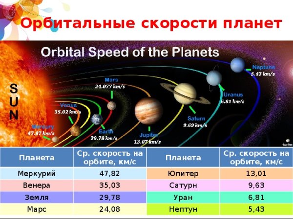 Орбитальная скорость планет солнечной системы таблица