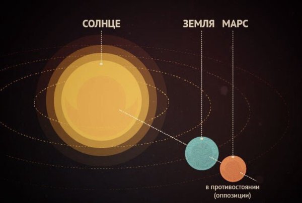 Движение земли Луны и солнца