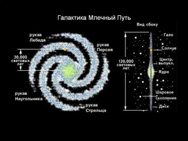Расположение солнечной системы в галактике Млечный путь