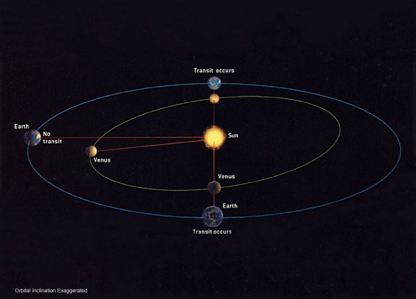 Орбиты планет солнечной системы схема