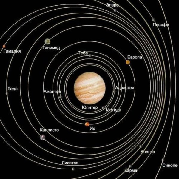 Расположение планет