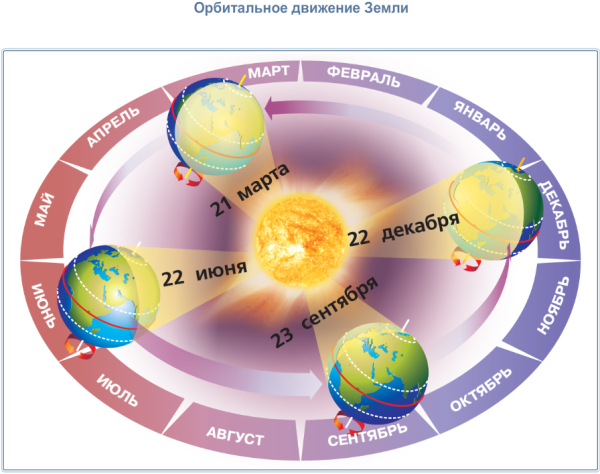 Смена времен года