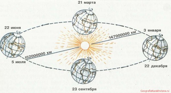 Схема движения земли вокруг солнца